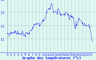 Courbe de tempratures pour Ouessant (29)