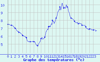 Courbe de tempratures pour Chteau-Chinon (58)