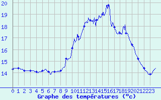 Courbe de tempratures pour Cap Ferret (33)