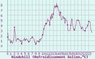 Courbe du refroidissement olien pour Poitiers (86)
