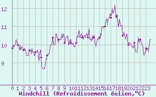 Courbe du refroidissement olien pour Saint-Nazaire (44)