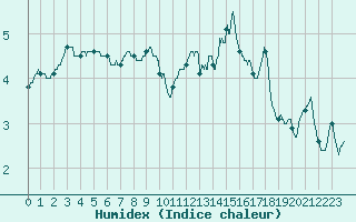 Courbe de l'humidex pour Saint-Dizier (52)