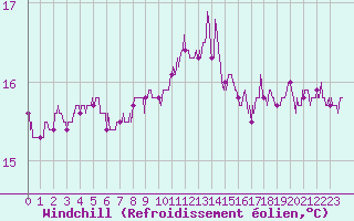 Courbe du refroidissement olien pour Pointe du Raz (29)