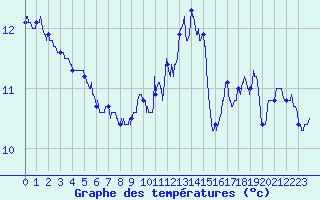 Courbe de tempratures pour Dunkerque (59)