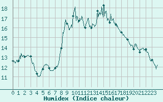 Courbe de l'humidex pour Alistro (2B)