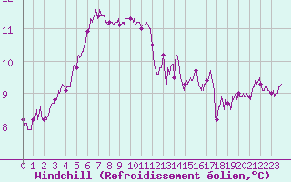 Courbe du refroidissement olien pour Ploumanac