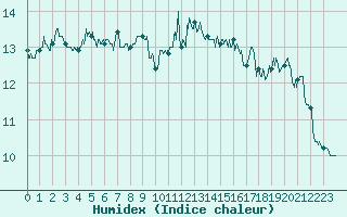 Courbe de l'humidex pour Ouessant (29)