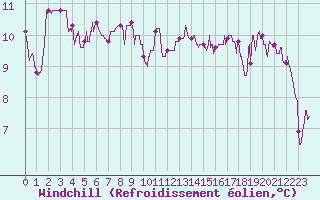 Courbe du refroidissement olien pour Pointe de Chassiron (17)