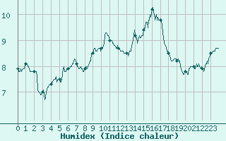 Courbe de l'humidex pour Millau - Soulobres (12)