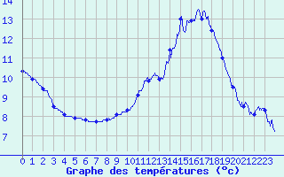 Courbe de tempratures pour Steenvoorde (59)