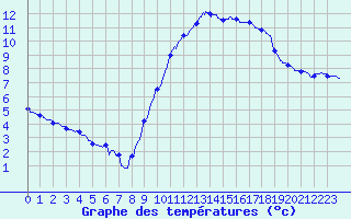 Courbe de tempratures pour Ondes (31)