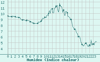 Courbe de l'humidex pour Reims-Prunay (51)