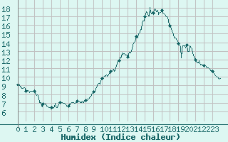 Courbe de l'humidex pour Nevers (58)