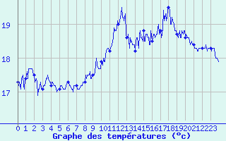 Courbe de tempratures pour Leucate (11)