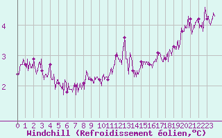 Courbe du refroidissement olien pour Cap de la Hague (50)
