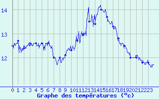 Courbe de tempratures pour Pointe du Raz (29)