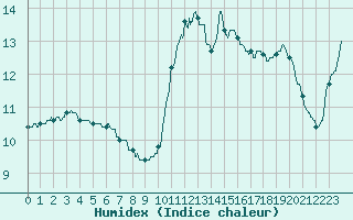 Courbe de l'humidex pour Alenon (61)