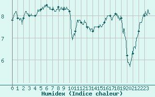 Courbe de l'humidex pour Porquerolles (83)