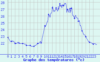 Courbe de tempratures pour Cap Ferret (33)