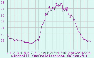 Courbe du refroidissement olien pour Cap Ferret (33)