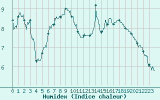 Courbe de l'humidex pour Auxerre-Perrigny (89)