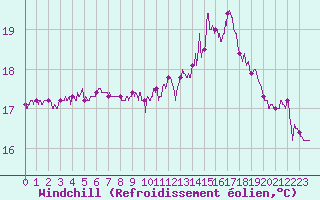 Courbe du refroidissement olien pour Ploudalmezeau (29)