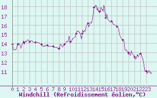 Courbe du refroidissement olien pour Dax (40)