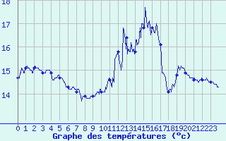 Courbe de tempratures pour Belmont - Champ du Feu (67)