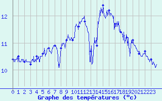 Courbe de tempratures pour Cap de la Hague (50)