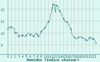 Courbe de l'humidex pour Ste (34)