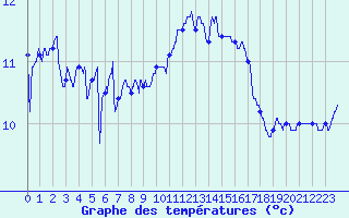 Courbe de tempratures pour Ile de Batz (29)