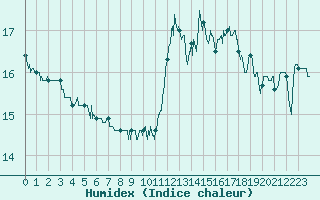 Courbe de l'humidex pour Mcon (71)