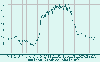 Courbe de l'humidex pour Porquerolles (83)