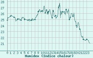 Courbe de l'humidex pour Colmar (68)