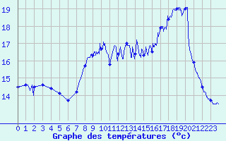 Courbe de tempratures pour Cap de la Hague (50)