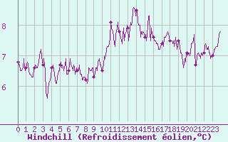 Courbe du refroidissement olien pour Douzy (08)