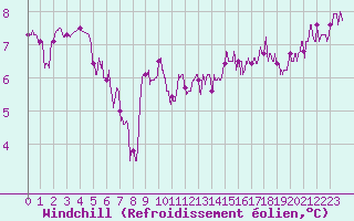 Courbe du refroidissement olien pour Limoges (87)