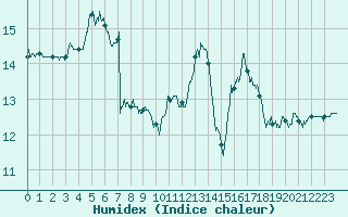 Courbe de l'humidex pour Albi (81)