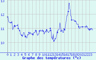 Courbe de tempratures pour Le Touquet (62)