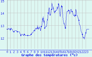 Courbe de tempratures pour Cherbourg (50)