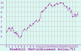 Courbe du refroidissement olien pour Le Havre - Octeville (76)
