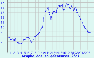 Courbe de tempratures pour Bernaville (80)