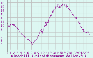 Courbe du refroidissement olien pour Dinard (35)