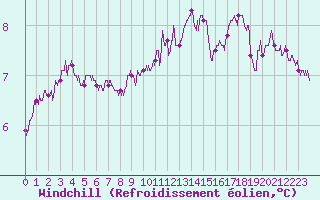 Courbe du refroidissement olien pour Le Havre - Octeville (76)
