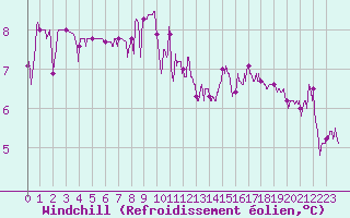 Courbe du refroidissement olien pour Montlimar (26)