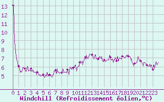 Courbe du refroidissement olien pour Colmar (68)