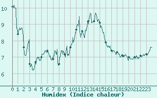 Courbe de l'humidex pour Cherbourg (50)