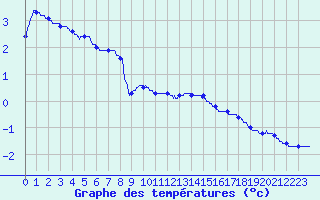 Courbe de tempratures pour Grenoble/St-Etienne-St-Geoirs (38)