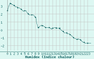 Courbe de l'humidex pour Grenoble/St-Etienne-St-Geoirs (38)