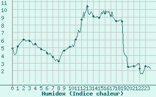 Courbe de l'humidex pour Langres (52) 